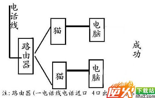 路由器、猫的连接方法