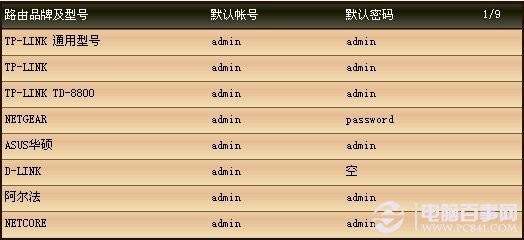 路由器默认登录密码大全