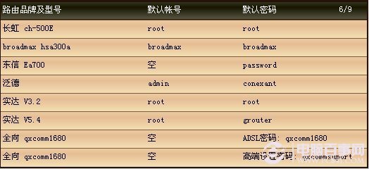 各品牌路由器默认登录密码大全