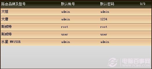 各品牌路由器默认登录密码大全