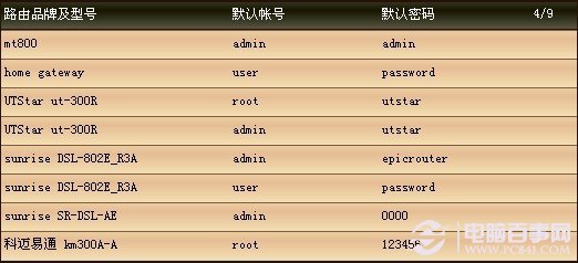 各品牌路由器默认登录密码大全-WWW.PC841.COM电脑逆火下载站