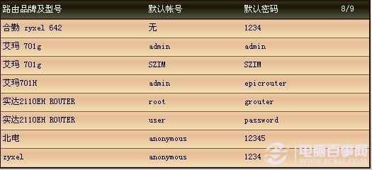 各品牌路由器默认登录密码大全WWW.PC841.COM电脑逆火下载站