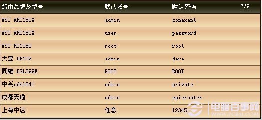 各品牌路由器默认登录密码大全