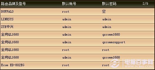 各品牌路由器默认登录密码大全
