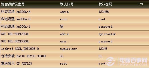 各品牌路由器默认登录密码大全