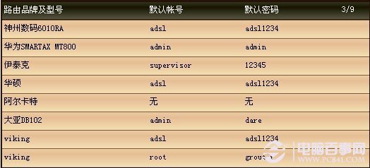 各品牌路由器默认登录密码大全