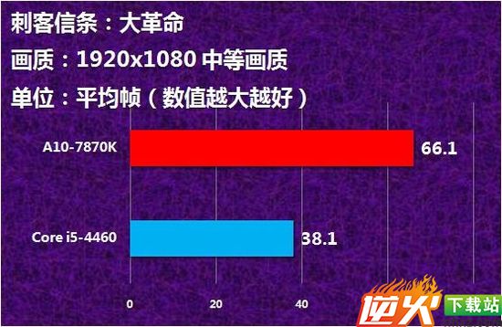 A10-7870K怎么样 APU新旗舰A10-7870K评测