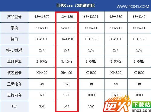 Intel四代Haswell酷睿i3产品型号一览