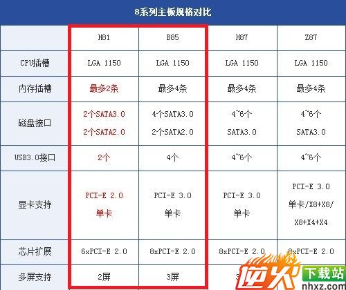 H81与B85主板规格参数对比