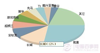 长城电源约占电源市场12%比例