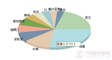 什么牌子电源好 航嘉电源占整个市场约27%比例