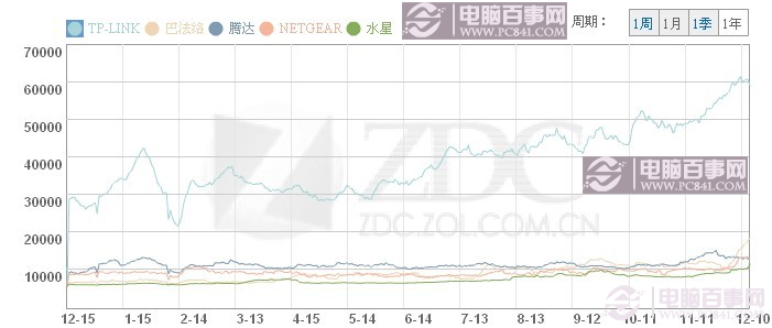 无线路由器品牌走向趋势图