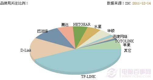 无线路由器哪个牌子好 无线路由器品牌排行