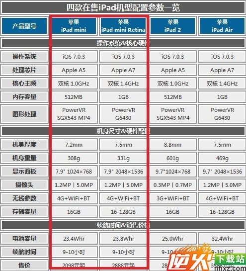 iPad mini2与1规格参数对比