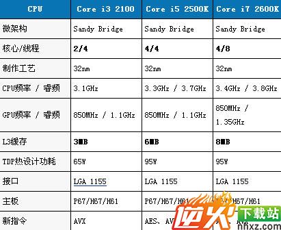 ntel第二代Core i3 i5 i7 区别