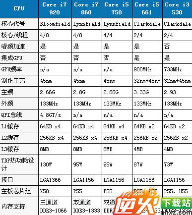 DIY组装电脑酷睿Core i3 i5 i7处理器性能与参数图