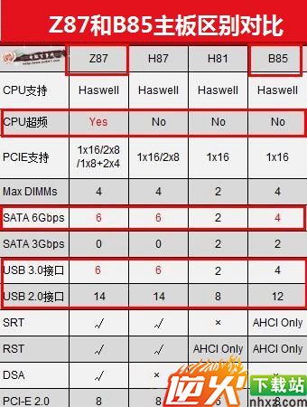 B85与Z87主板区别对比