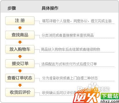 京东商城图文购物流程