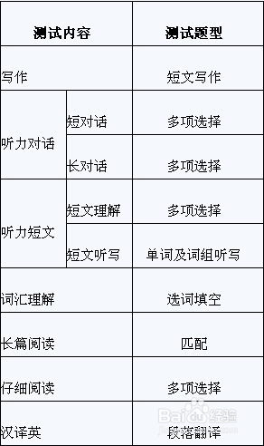 2013最新英语四级改革后的题型？