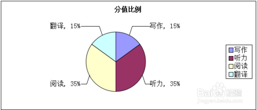 2013最新英语四级改革后的题型？