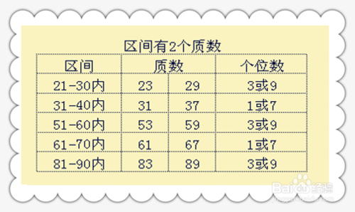 巧记100以内的质数