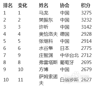 2016年1月男子乒乓球世界排名前十位