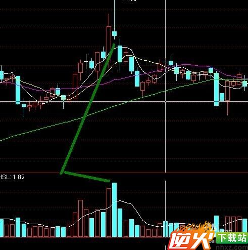 通过股票成交量和价格的关系来预测股票的涨跌