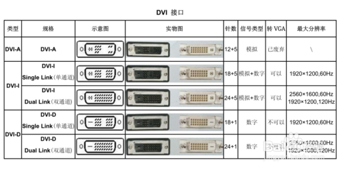 DVI接口区分、转接VGA、转接HDMI等方法详解