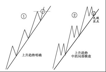 怎样判断市场的上升趋势