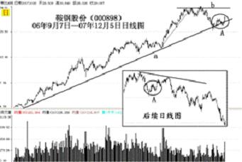 怎样判断市场的上升趋势