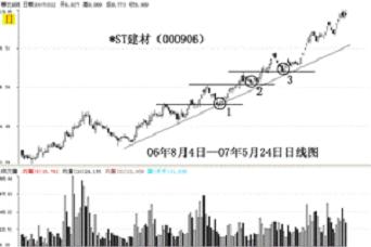 怎样判断市场的上升趋势