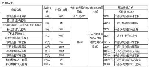 中国移动如何短信开通流量套餐