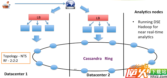 一张图展示其Cassandra deployment：